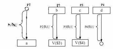 ● 进程P1、P2、 P3和P4的前趋图如下： 若用PV操作控制这儿个进程并发执行的过程，则需要设置