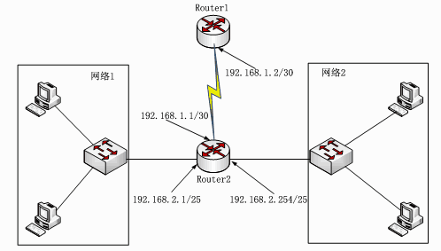 网络配置如下图所示，为路由器Router1配置访问网络1和网络2的命令是__（28）__。路由配置完