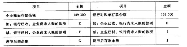 (一) 乙公司本年6月30日银行存款日记账余额为149 300元，银行发来的对账单余额为I62 50