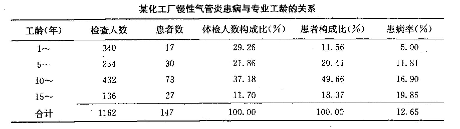 某化工厂1 162名工人的体检结果见下表，下列说法中正确的是A.10～年工龄组气管炎患病最严重为37