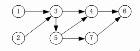 ● 拓扑排序是将有向图中所有顶点排成一个线性序列的过程，并且该序列满足：若在AOV网中从顶点Vi到V
