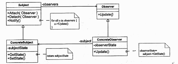 ● （44) 设计模式允许一个对象在其状态改变时，通知依赖它的所有对象。该设计模式的类图如下图，其中