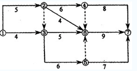 某分部工程双代号网络计划如下图所示，图中箭线下方是各项工作的持续时间（单位：周）。关于该分部工程网络