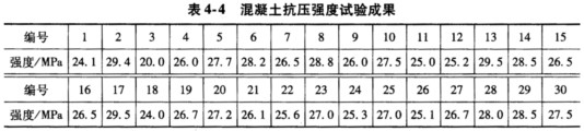 某工程设计要求混凝土强度等级为C25，工地一个月内按施工配合比施工，先后取样制备了30组试件（150