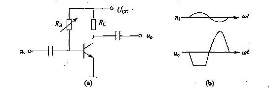 晶体管单管放大电路如图（a)所示，其中电阻RB可调，当输入ui、输出uo。的波形如图（b)所示时，输