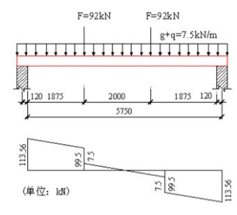 某钢筋混凝土矩形截面简支梁承受荷载设计值如图所示。其中集中荷载为92kN，均布荷载为7.5kN／m（