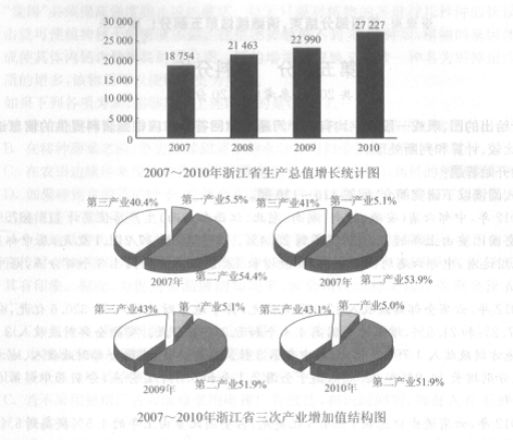 根据以下资料，回答题。 2010年，浙江省第一产业的增加值约为（）。根据以下资料，回答题。 2010