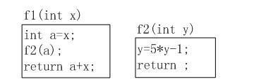 已知函数f1（)、f2（)的定义如下所示，设调用函数f1时传递给形参x的值是10，若函数调用f2（a