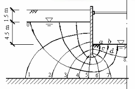 某工程开挖深度为6.0m的基坑时采用板桩围护结构，基坑在排水后的稳定渗流流网如题图所示。地基土的饱和