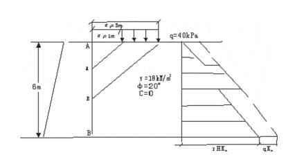 一挡土墙墙背垂直光滑，填土面水平，且作用一条形均布荷载，如题图所示，计算作用在墙背的主动土压力Ea。