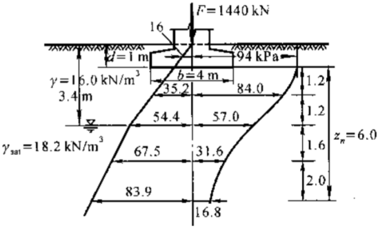 如题图所示，某厂房为框架结构，柱基底面为正方形，边长b=4.0m，基础埋置深度为d=1.0m。上部结