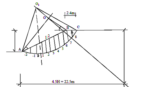 一均质土坡，坡度1:2，如题图所示，土的重度γ=18.0kNm3，黏聚力c=10kPa，内摩擦角φ=