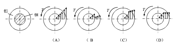 图示圆轴由铝和钢芯牢固地结合在一起。在扭转变形时，其横截面上切应力的大小分布如图______所示。 
