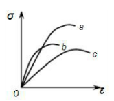 用三种不同材料制成尺寸相同的试件，在相同的试验条件下进行拉伸试验，得到的应力一应变曲线如图所示。比较