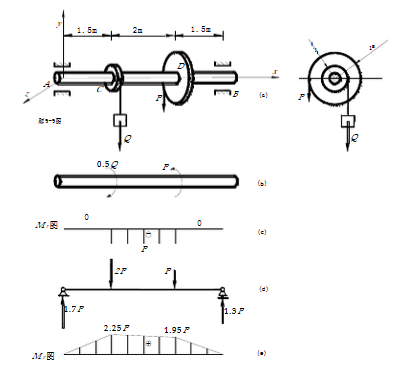 如图所示，轴上安装两个圆轮，P、Q分别作用在两轮上，并沿竖直方向。轮轴处于平衡状态。若轴的直径d=1