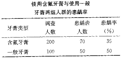 两种牙膏使用者的患龋率见下表，欲推断两组患龋率的差别有无统计学意义，最适当的统计学方法是A.x2两种