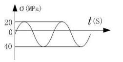 图示交变应力的应力幅σa，平均应力σm分别为______。 