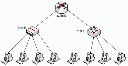 网络配置如图所示，其中使用了一台路由器、一台交换机和一台集线器，对于这种配置，下面的论断中正确的是（