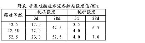 普通硅酸盐水泥28d的检测结果为：抗折荷载分别是2.98kN、2.83kN、2.38kN、抗压荷载分