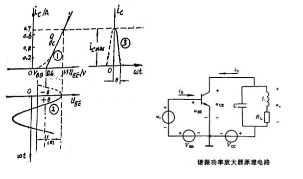 谐振功率放大器如图题3.18（a)所示，晶体管的理想化转移特性如图题3.18（b)所示，工作在临界状