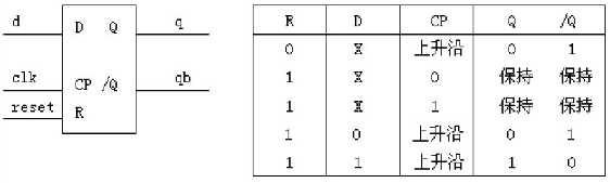 用VHDL语言描述带同步置位／复位端的D触发器（如图3－5所示，真值表如表3－3所示)的逻辑功能。 