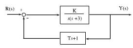 某控制系统如图4－19所示，其闭环极点为2±j，试确定增益K和速度反馈系数T；并对求出的T值画出根轨