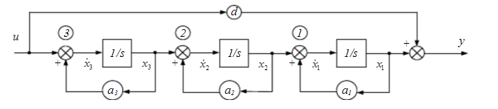 已知系统结构图如图9－13所示，其状态变量为x1，x2，x3，试建立系统的状态空间表达式。已知系统结