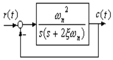系统结构如图5－25所示，当输入r（t)=2sinωt时，测得输出为c（t)=4sin（t－45°)