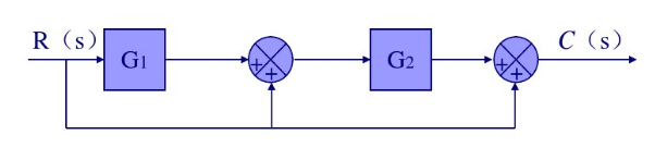 系统结构图如图2－5所示，采用结构图化简法求系统的传递函数。系统结构图如图2-5所示，采用结构图化简