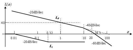 已知单位反馈最小相位系统的开环对数幅频特性L0（ω)和串联校正装置的对数幅频特性Lc（ω)如图6－1