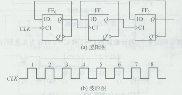 试对应图6－27（b)所示CLK波形，画出Q0、Q1、Q2的波形，并说明图6－27（a)所示电路的功