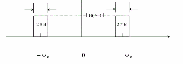 将一个均值为零、功率谱密度为n0／2的高斯白噪声加到一个中心角频率为带宽为ωc的理想带通滤波器上，如