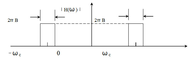 9．将一个均值为零、功率谱密度为n0／2的高斯白噪声加到一个中心角频率为带宽为ωc的理想带通滤波器上
