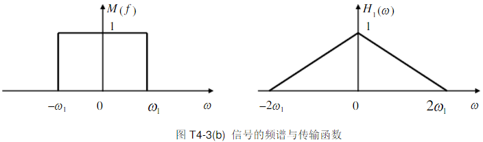 已知某信号m（t)的频谱M（ω)如下图（a)所示。将它通过传输函数为H1（ω)的滤波器（如下图（b)