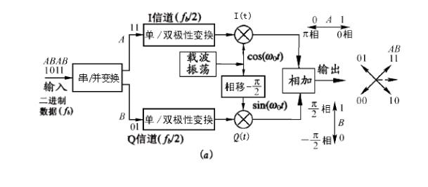 画出直接凋相法产生4psk信号的方框图并作必要的说明该4psk信号的相位