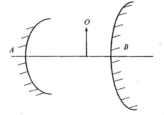 如图1－8所示，一个凹面反射镜A的曲率      径为200mm，另一个凸面反射镜B的曲率半径为50