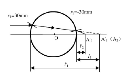 一束平行细光束入射到一个半径r=30mm、折射率n=1.5的玻璃球上，求其会聚点的位置。若将一平面反