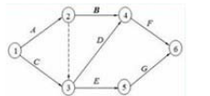 如图所示双代号网络图，工作F的最迟完成时间为9天，持续时间为5天，工作G的最迟完成时间为9天，持续时