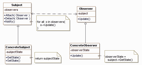 下面的UML类图描绘的是（33） 设计模式。关于该设计模式的叙述中，错误的是（34） 。 （33）A