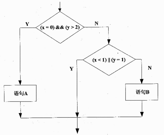 ● 用白盒测试方法对下图所示的程序进行测试，设计了4个测试用例：①（x=0，y=3）、②（x=1，y