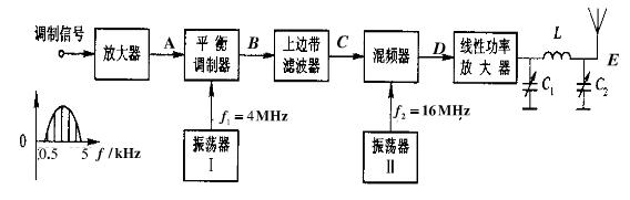 单边带调幅发射机框图及低频调制信号uΩ（t)的频谱如下图所示。频率合成器提供各载波信号，试画出图中A
