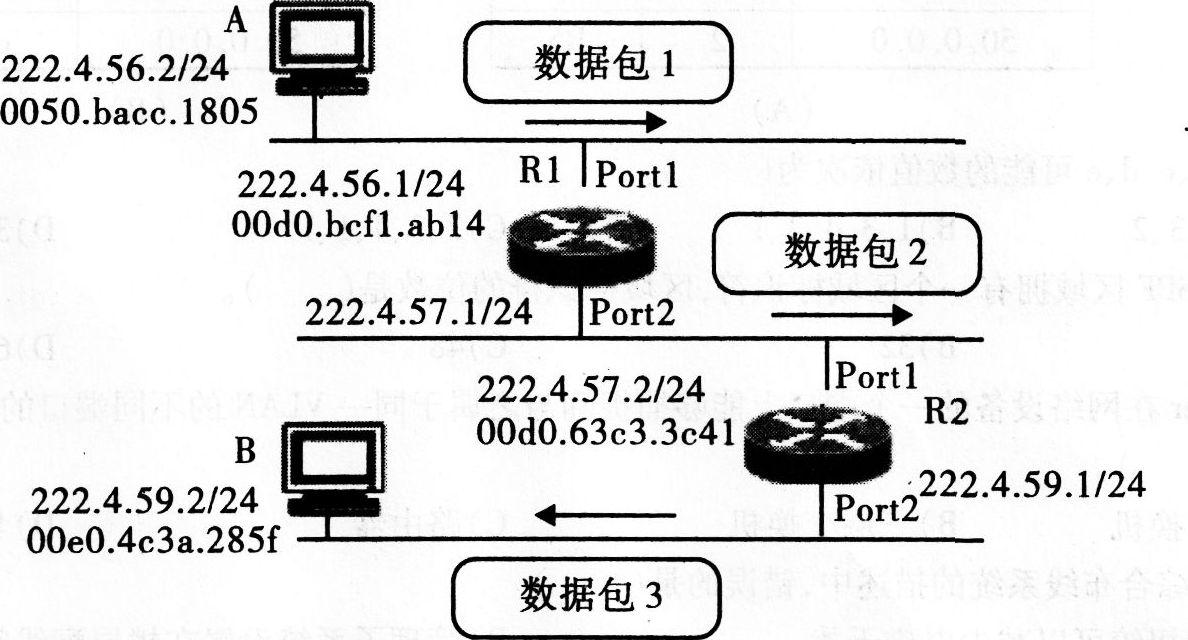 下图是主机A发送的数据包通过路由器转发到主机8的过程示意图根据图中给出的信息，数据包2的目的IP下图