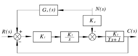 已知系统结构图如下图所示。  （1)求传递函数C（s)／R（s)，C（s)／N（s)。  （2)若要