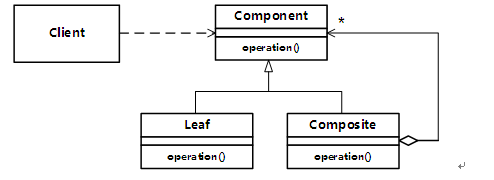 下图所示为（46）设计模式，A.组件（Component）B.适配器（Adapter）C.组合（Co