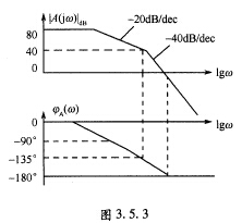 某放大器的开环幅频特性和相频特性如图3．5．3所示。试判断该放大器是否稳定？ 此题为多项选择题。请帮