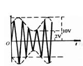 若调制信号为vΩ=VΩcosΩt，载波为vc=Vccosωct，如下图所示。写出调频信号的表达式vF