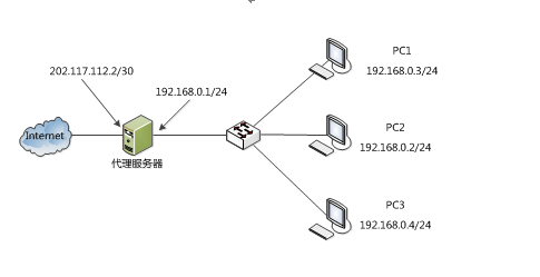 某单位局域网配置如下图所示，PC2发送到Internet上的报文的源IP地址为 （26）。A.192