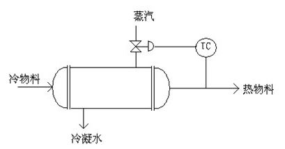 图1－7是一蒸汽加热器的三种不同形式的控制方案。如果需要控制的都是被加热物料的出口温度，被控对象、被