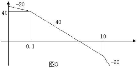 已知最小相位开环系统的渐近对数幅频特性曲线如下图所示。  （1)求取系统的开环传递函数；  （2)利
