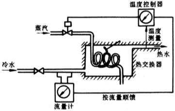 图1－5为水温控制系统示意图。冷水在热交换器中由通入的蒸汽加热，从而得到一定温度的热水。冷水流量变化